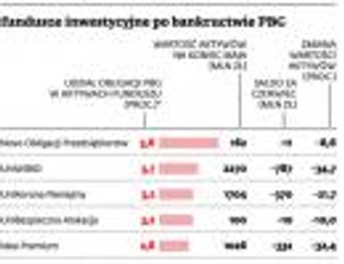 Bankructwo PBG: najbardziej ucierpiały bezpieczne fundusze inwestycyjne