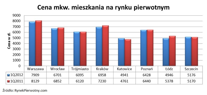 Cena mkw. mieszkania na rynku pierwotnym źr. RynekPierwotny.com