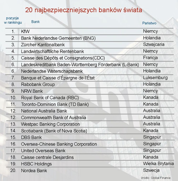 20 najbezpieczniejszych banków świata