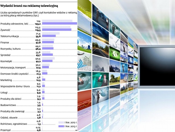 Wydatki branż na reklamę telewizyjną