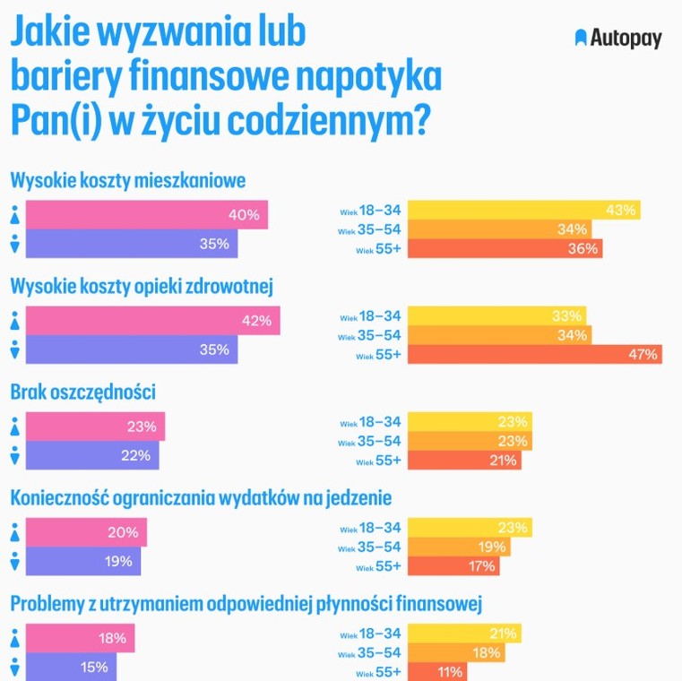 Portret finansowy Polaków wg raportu AutoPay