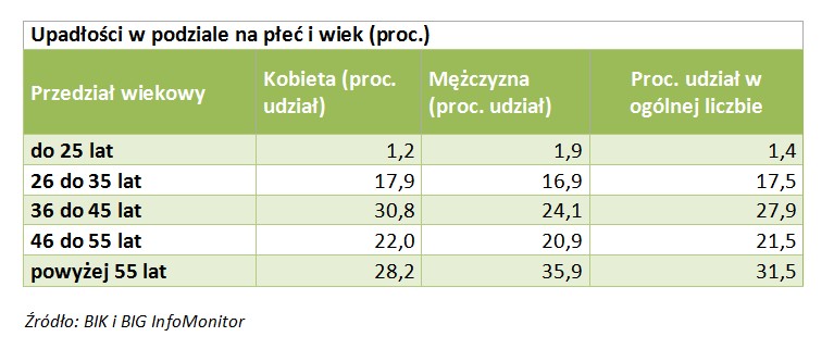 Upadłości w podziale na płeć i wiek (proc)