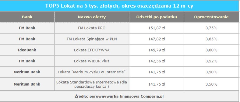 TOP5 Lokat na 5 tys. złotych, okres oszczędzania 12 m-cy