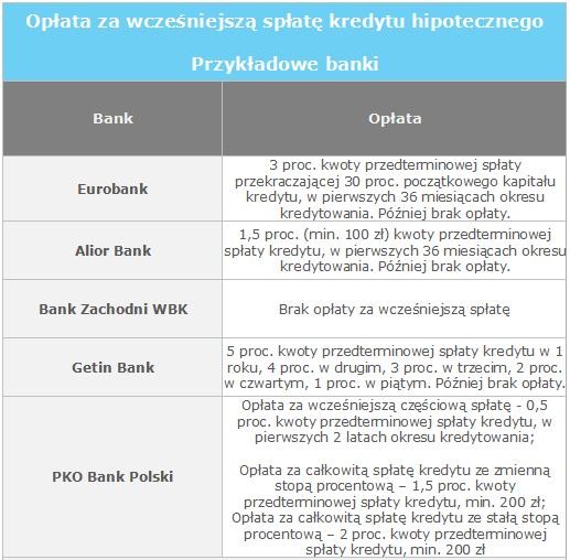 Opłata za wcześniejszą spłatę kredytu hipotecznego