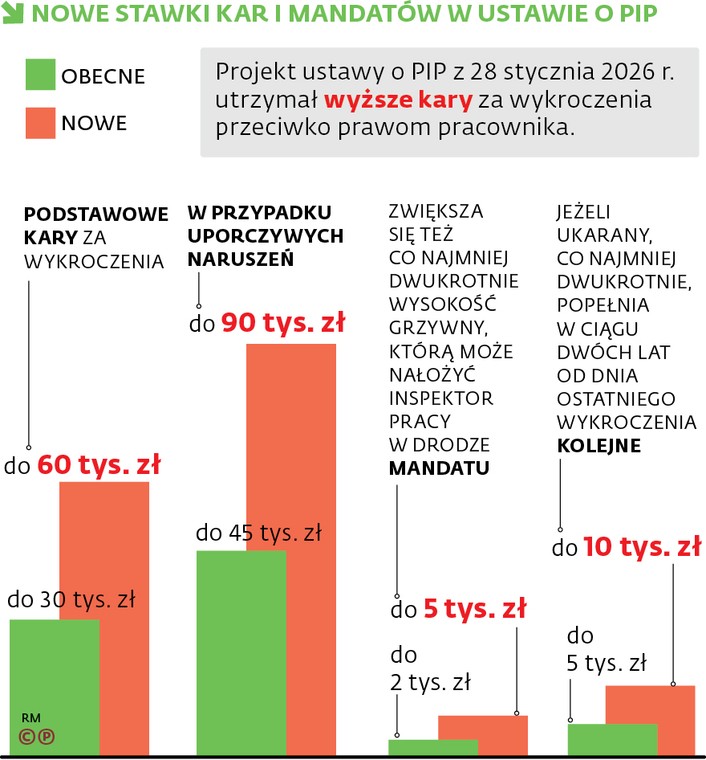 Nowe stawki kar i mandatów w ustawie o PIP