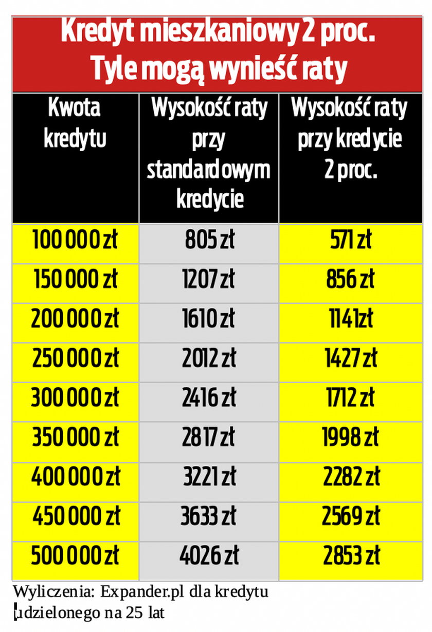 Kredyt na 2 proc.