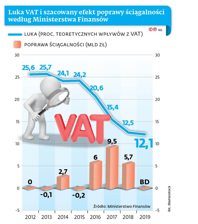 Luka VAT i szacowany efekt poprawy ściągalności według Ministerstwa Finansów