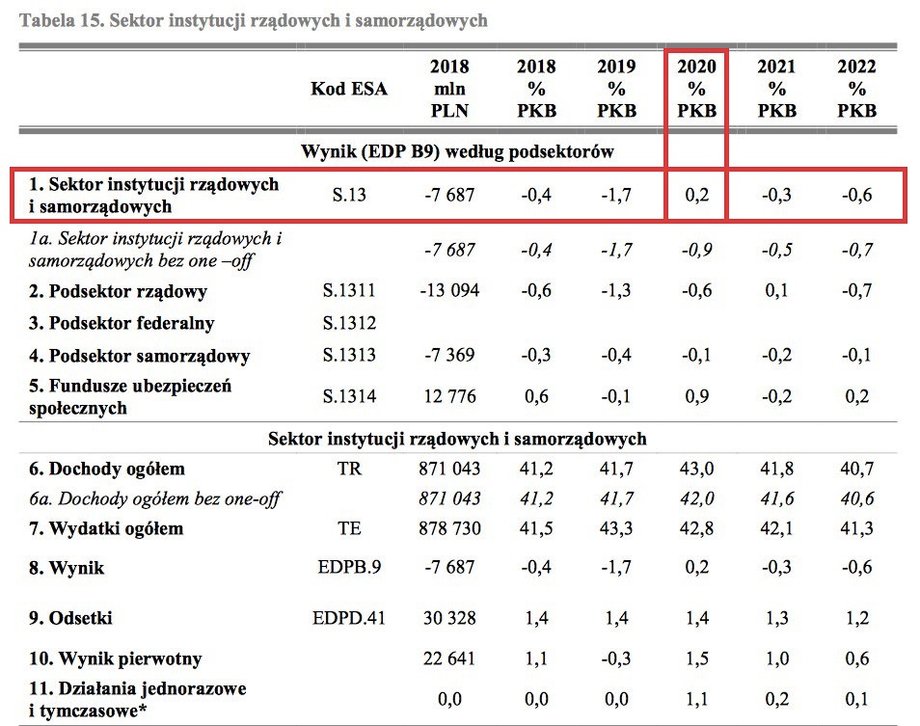 Sektor instytucji rządowych i samorządowych w Wieloletnim Planie Finansowym Państwa