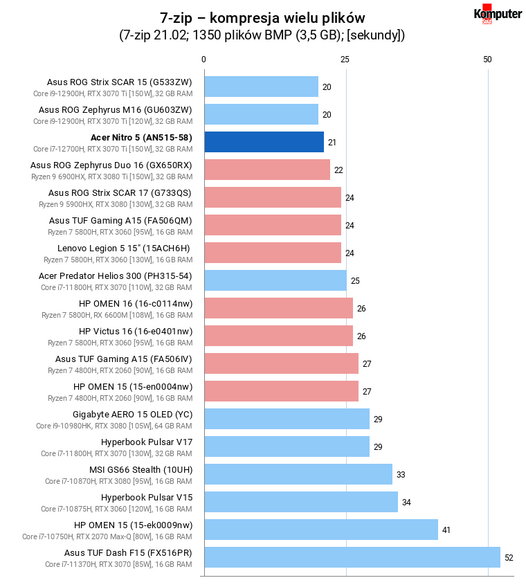 Acer Nitro 5 (AN515-58) – 7-zip – kompresja wielu plików
