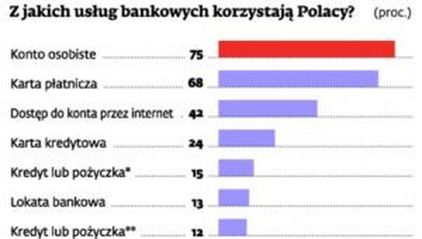 Z jakich usług bankowych korzystaj Polacy?
