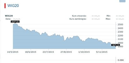 Krach na polskiej giełdzie! Tak źle nie było od lat