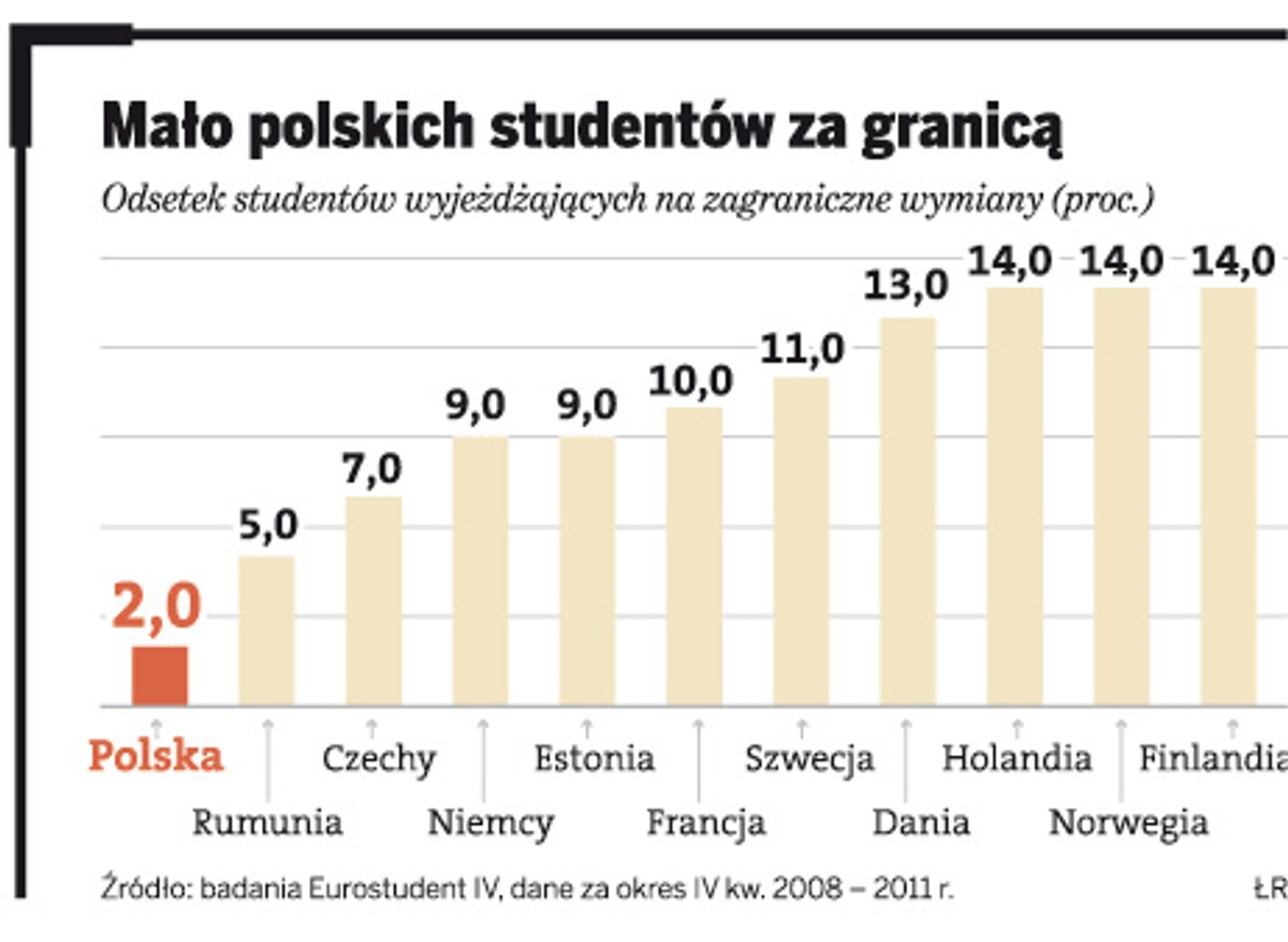 Mało polskich studentów za granicą