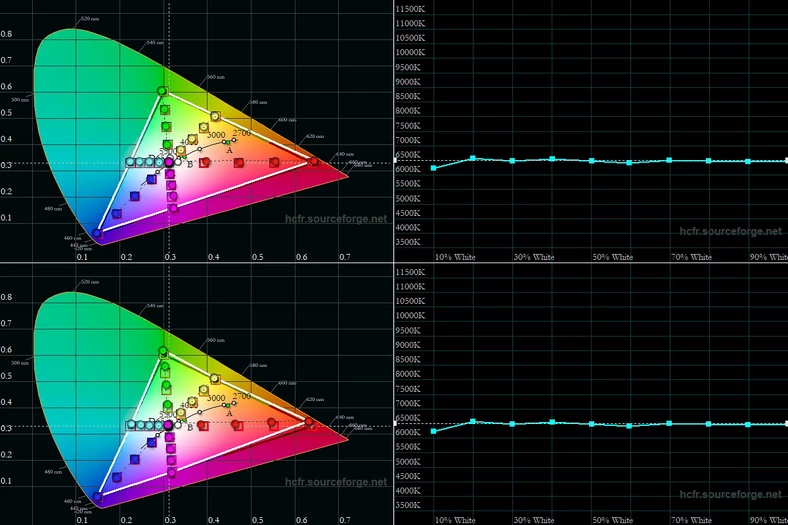 Gamut oraz wykres temperatury bieli w skali jasności dla ustawienia ekranu Naturalny. Wykresy na górze dla Galaxy S21 5G, na dole dla Galaxy S20 FE 5G.