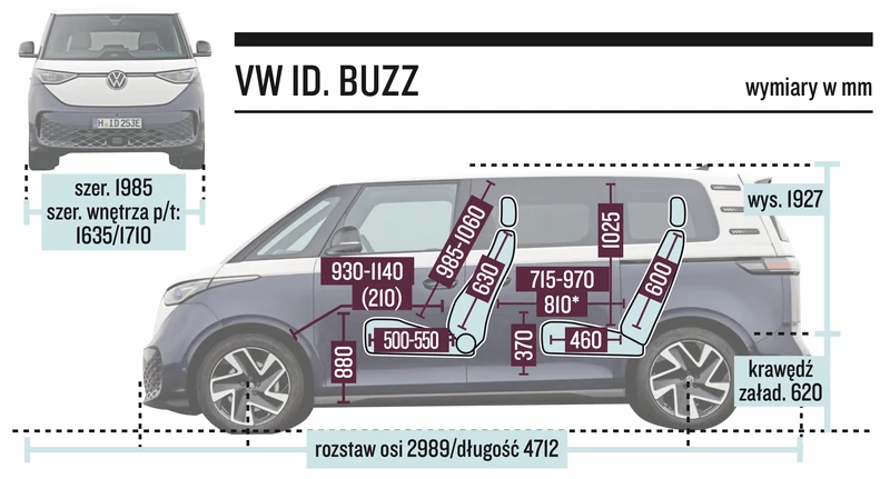 Volkswagen ID. Buzz (2022) – wymiary