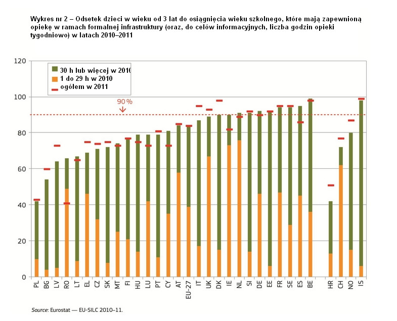 Odsetek dzieci w wieku od 3 lat do osiągnięcia wieku szkolnego, które mają zapewnioną opiekę w ramach formalnej infrastruktury. Źródło: Eurostat
