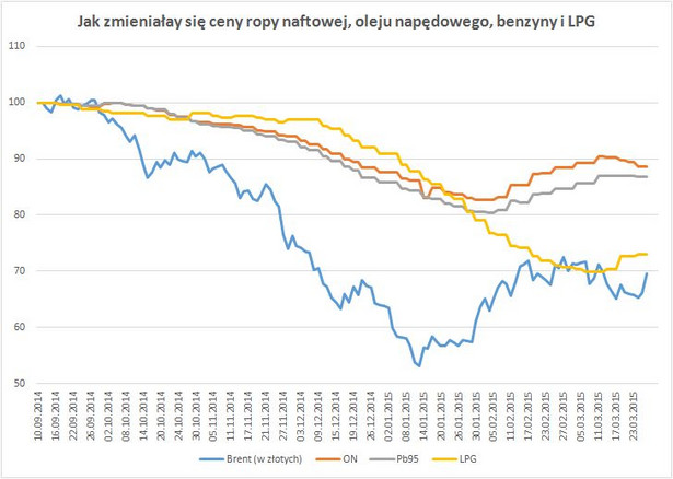 Ceny paliw znów wzrosły, ale nie wszyscy zapłacą więcej. Kto będzie tankować taniej?