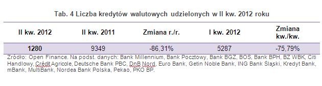 Liczba kredytów walutowych udzielonych w II kw. 2012 roku