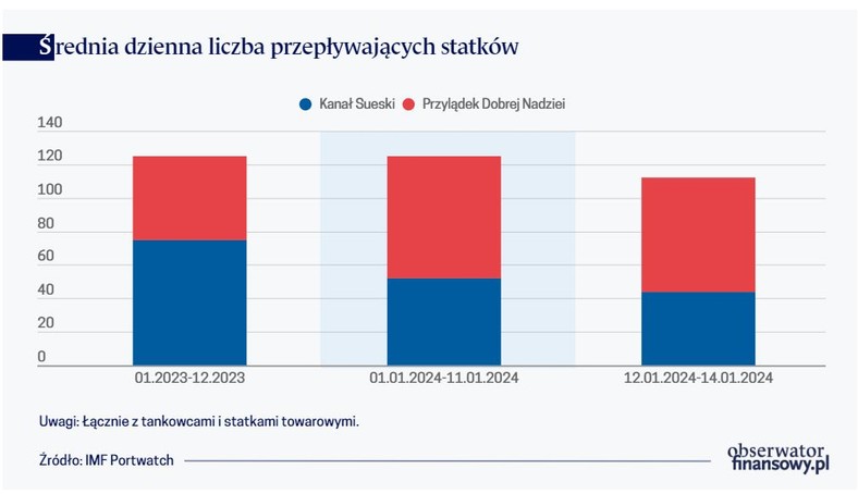 Średnia dzienna liczba przepływających statków