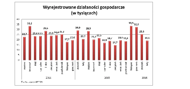 Wyrejestrowane działalności gospodarcze (wykres, Tax Care)