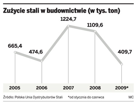 Zyżycie stali w budownictwie (w tys. ton)