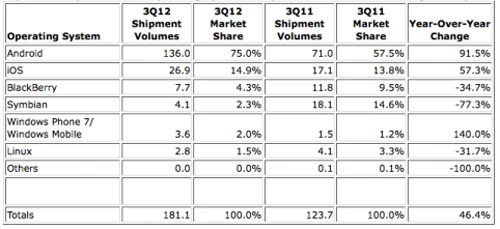 Rynek smartfonów Q3/2012 vs Q3/2011. IDC.