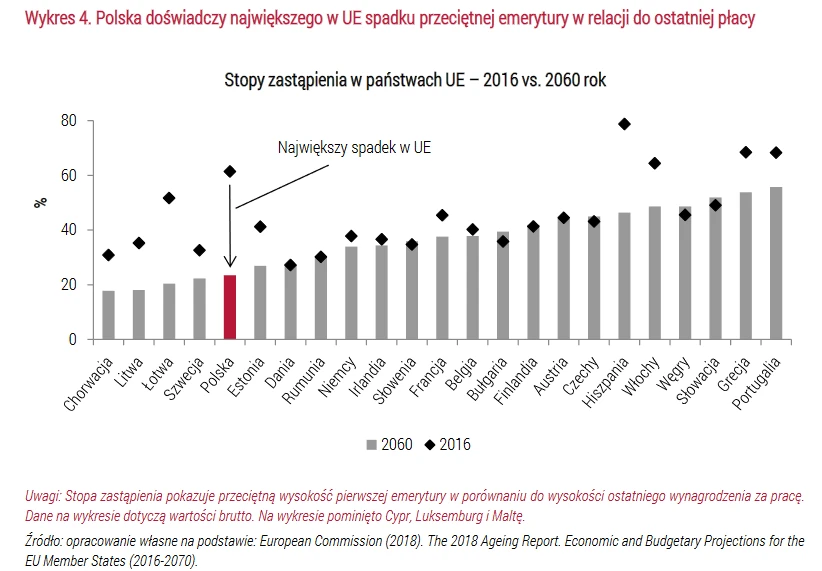 Stopy zastąpienia w Europie