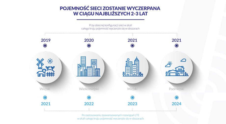 Pojemność sieci zostanie wyczerpana w ciągu najbliższych 2-3 lat