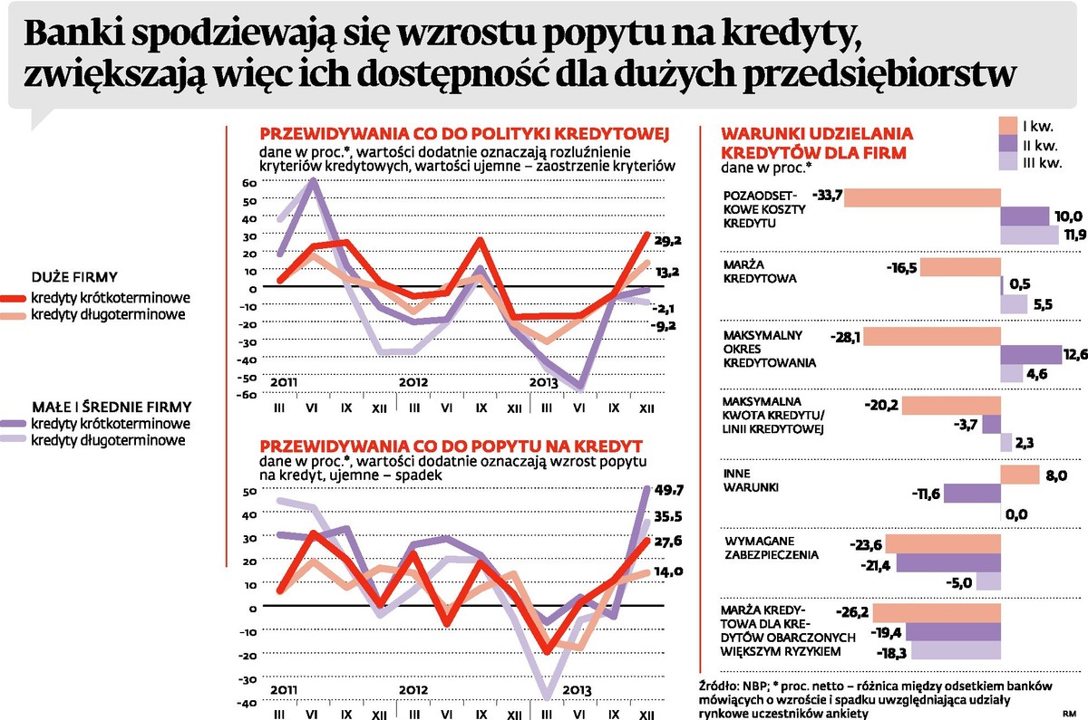 Banki spodziewją się wzrostu popytu na kredyty, zwiększają więc ich dostępność dla dużych przesiębiorstw