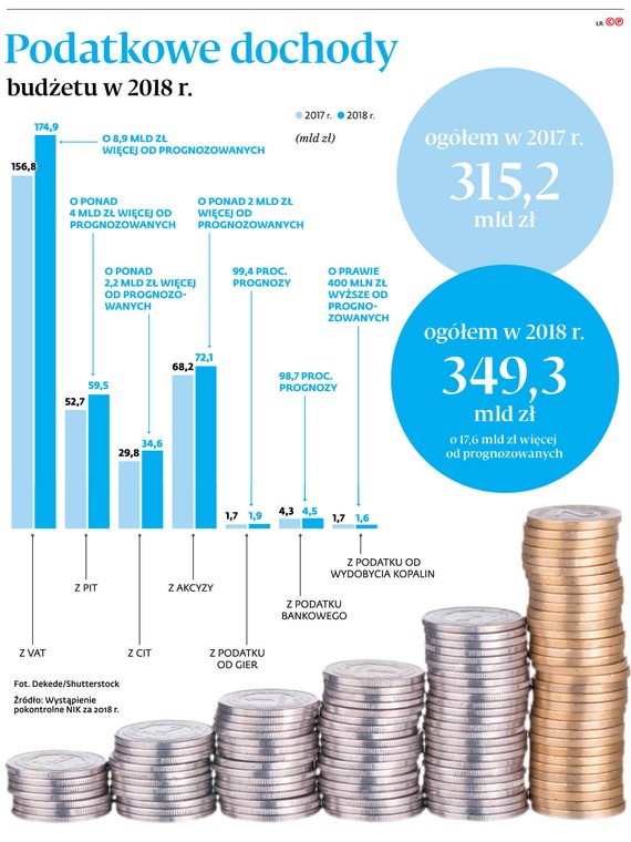 Podatkowe dochody budżetu w 2018 r.