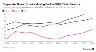 Dramatyczna sytuacja Greków. Coraz więcej dorosłych dzieci na utrzymaniu rodziców