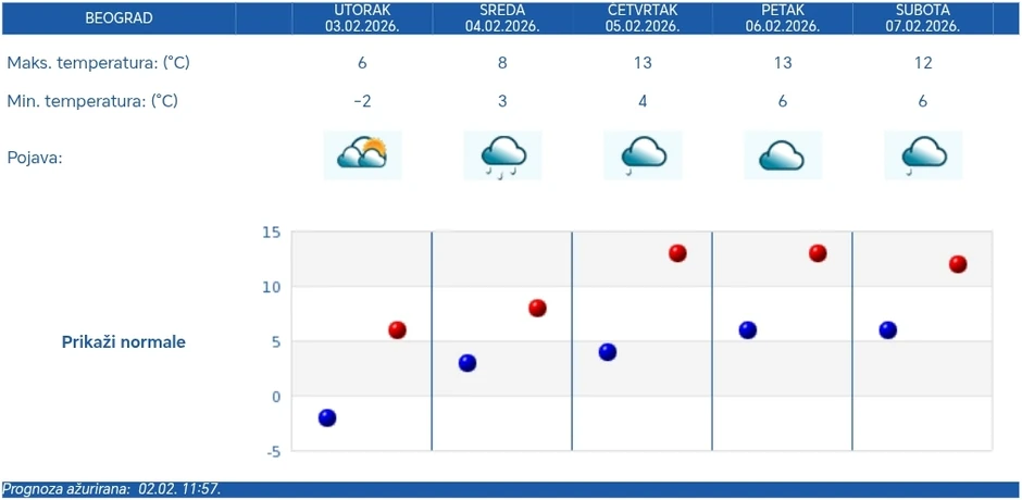 Vremenska prognoza za Beograd