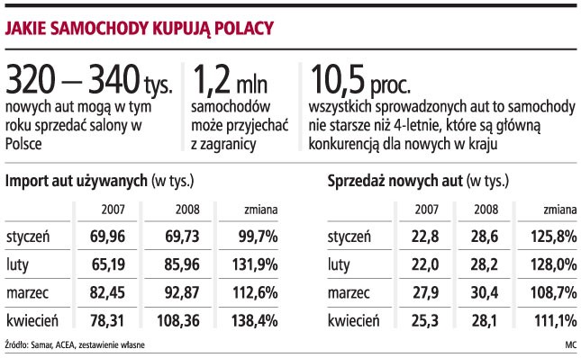 Jakie samochody kupują Polacy