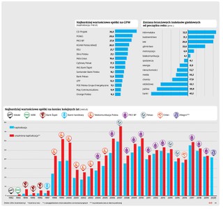 Giełda: Prywatne wyprzedza państwowe