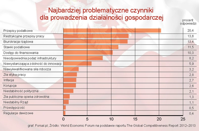 Najbardziej problematyczne czynniki dla prowadzenia działalności gospodarczej w Polsce