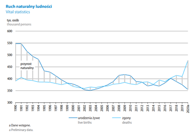Populacja Polski się kurczy. Liczba ludności spadła o 115 tysięcy