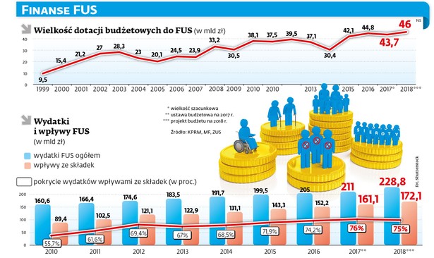 Finanse FUS