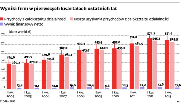 Wyniki firm w pierwszych kwartałach ostatnich lat