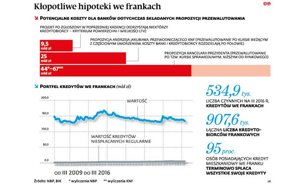 Kłopotliwe hipoteki we frankach