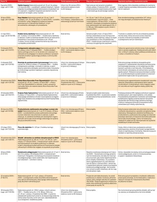 Raport 'DGP': Rząd i Sejm ignorują orzeczenia Trybunału Konstytucyjnego