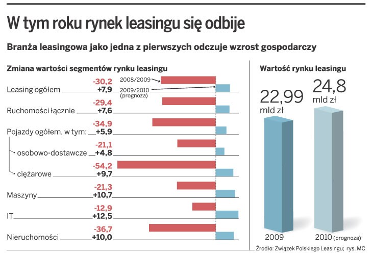 W tym roku rynek leasingu się odbije