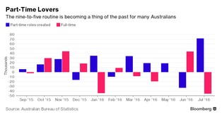 Niepokojące dane z Australii. Niskie bezrobocie maskuje problemy