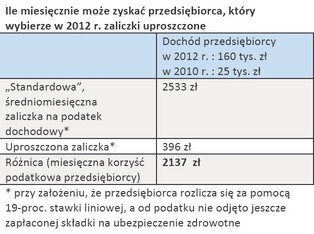 Zaliczki uproszczone: Kilkadziesiąt tysięcy złotych nieoprocentowanej pożyczki od fiskusa