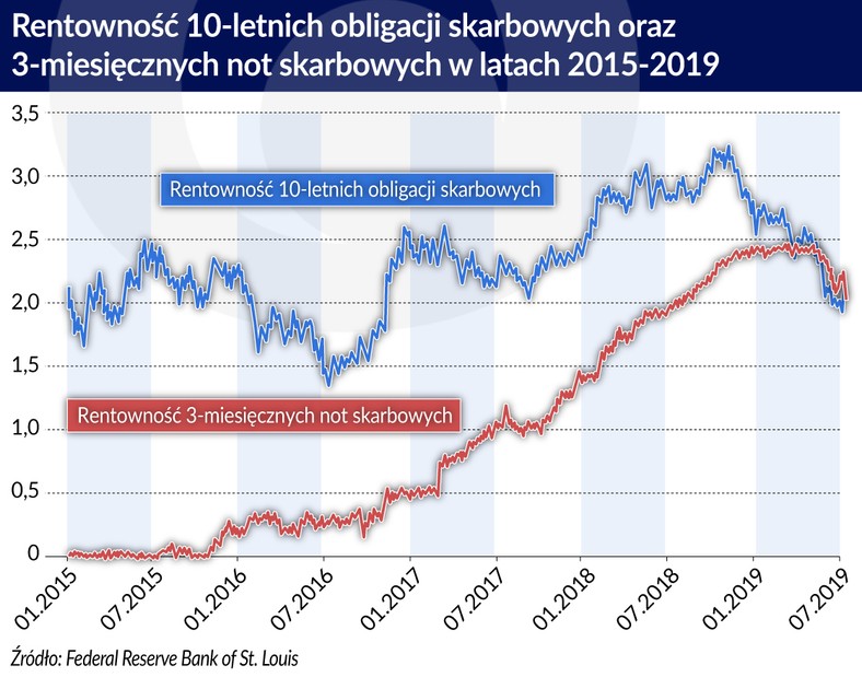 Rentownosc 10-letnich obligacji skarbowych i 3-mies. not skarbowych w l.2015-2019 (graf. Obserwator Finansowy)