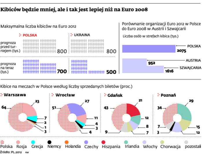 Kibiców będzie mniej, ale i tak jest lepiej niż na Euro 2008