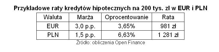 Przykładowe raty kredytów hipotecznych na 200 tys. zł w EUR i PLN
