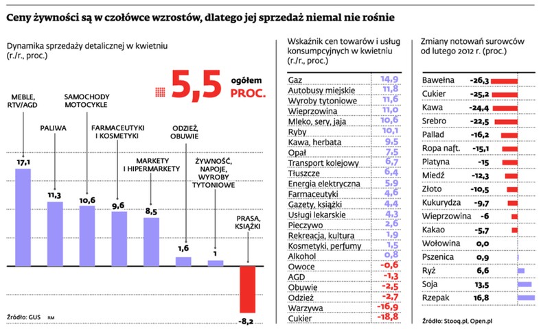 Ceny żywności są w czołówce wzrostów, dlatego jej sprzedaż niemal nie rośnie
