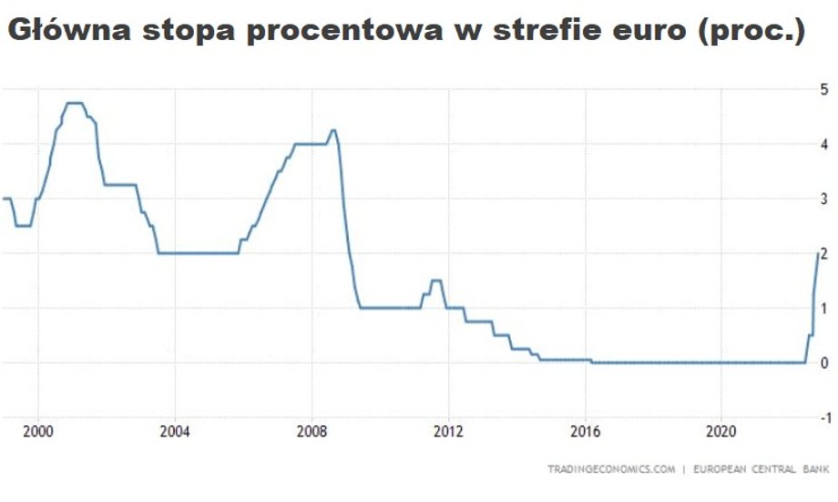 Po czwartkowej decyzji EBC główna stopa procentowa w strefie euro wynosić będzie 2,5 proc., depozytowa zaś 2 proc.