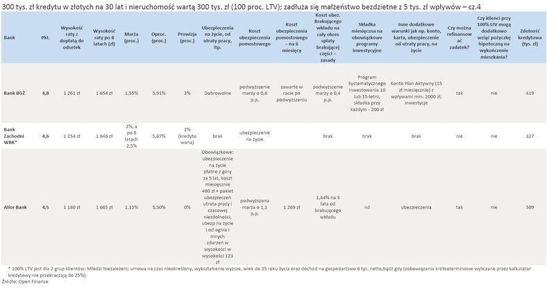 Ranking kredytów w programie Rodzina na Swoim - LTV100 - cz.4