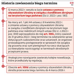 Historia zawieszenia biegu terminu