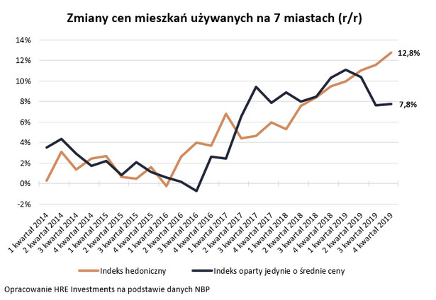 Nowy historyczny rekord cen mieszkań